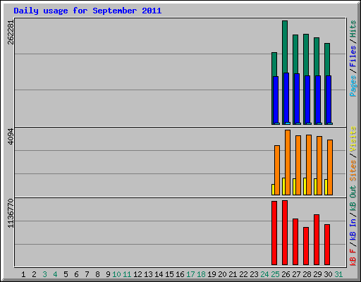 Daily usage for September 2011