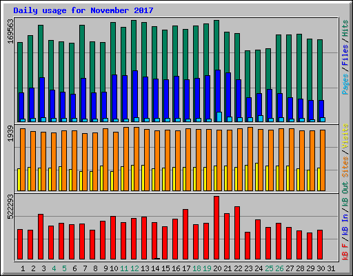 Daily usage for November 2017