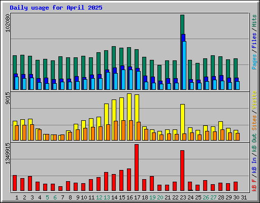 Daily usage for April 2025
