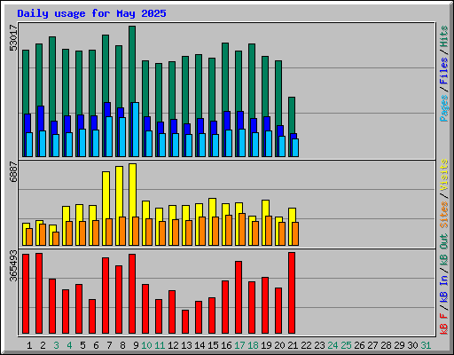 Daily usage for May 2025
