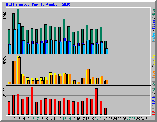 Daily usage for September 2025