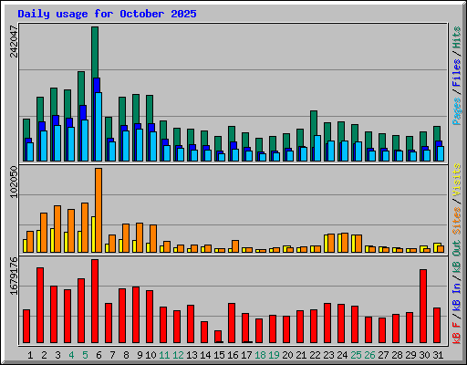 Daily usage for October 2025