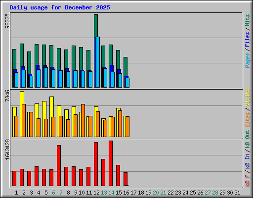 Daily usage for December 2025