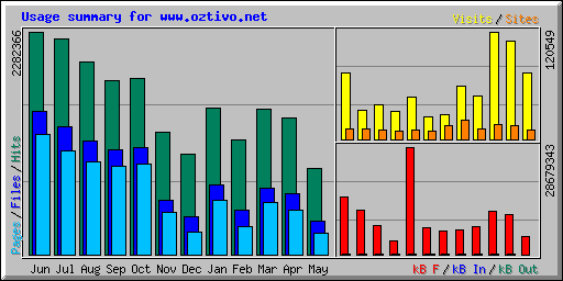 Usage summary for www.oztivo.net